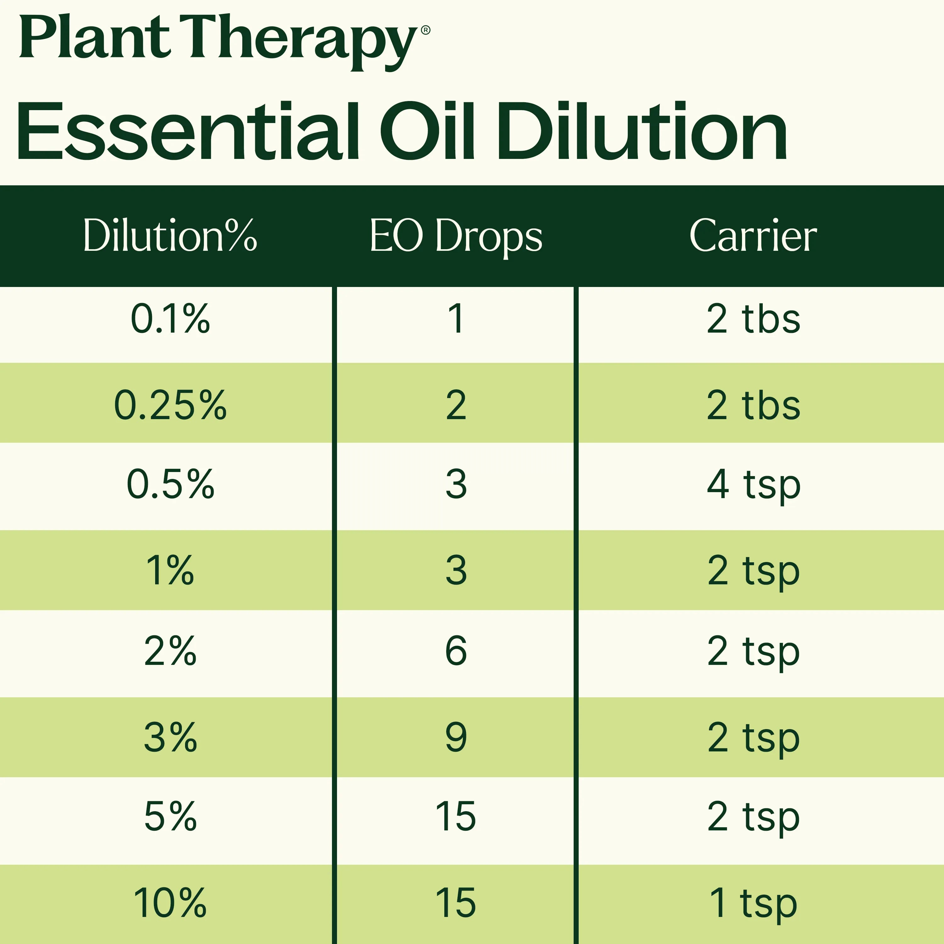 Table showing essential oil dilution percentages, EO drops, and carrier amounts for Plant Therapy.